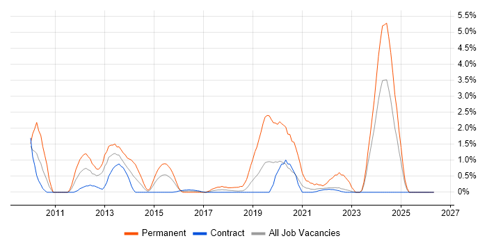 Magento job vacancy trend in Shropshire