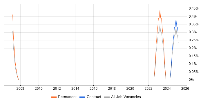 Job vacancy trend for Management Accountant in Shropshire