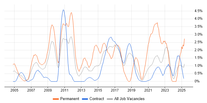 Job vacancy trend for Management Information System in Shropshire Job vacancy trend for Management Information System in Shropshire