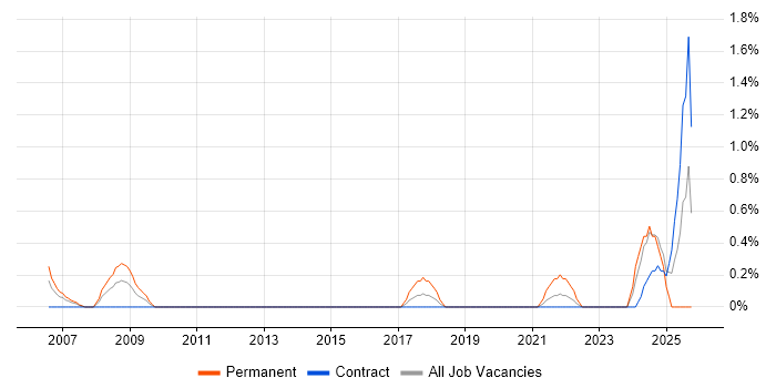Manual Tester job vacancy trend in Shropshire Manual Tester job vacancy trend in Shropshire