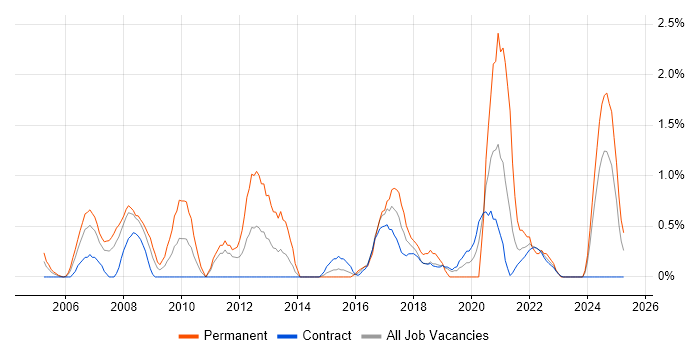 Job vacancy trend for Manual Testing in Shropshire Job vacancy trend for Manual Testing in Shropshire