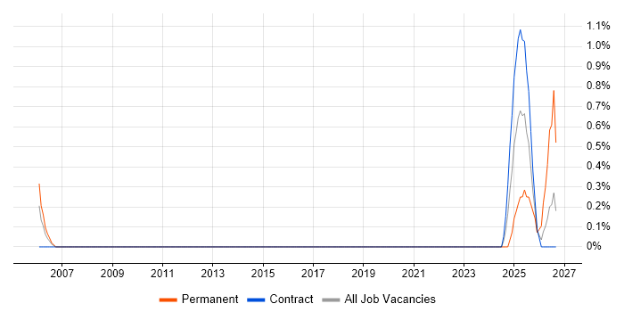 Manufacturing Engineer job vacancy trend in Shropshire