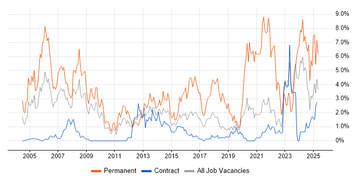 Job vacancy trend for Manufacturing in Shropshire Job vacancy trend for Manufacturing in Shropshire