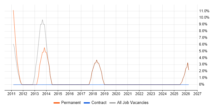 Administrator job vacancy trend in Market Drayton