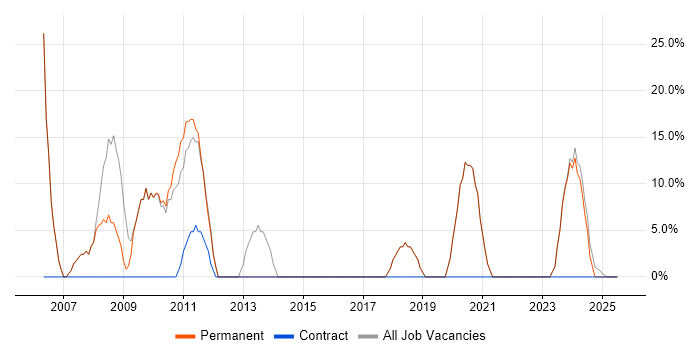 Job vacancy trend for Analyst in Market Drayton Job vacancy trend for Analyst in Market Drayton