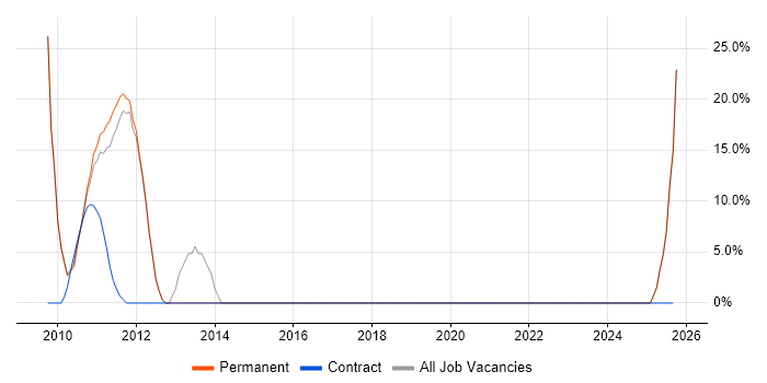 Analytical Skills job vacancy trend in Market Drayton