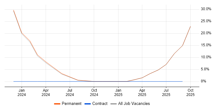 Analytics job vacancy trend in Market Drayton