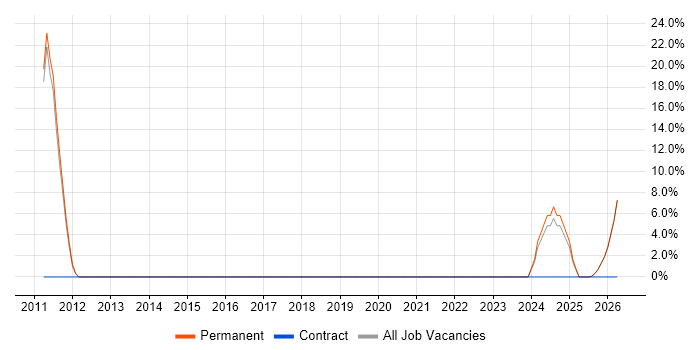 Architect job vacancy trend in Market Drayton