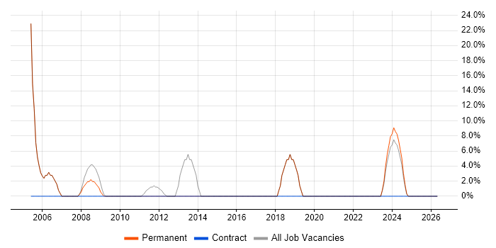 Business Analysis job vacancy trend in Market Drayton