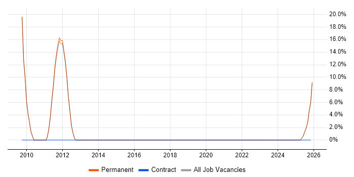 Continuous Improvement job vacancy trend in Market Drayton