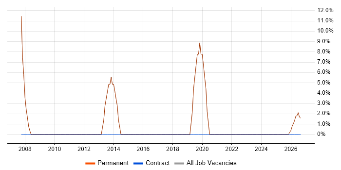 Customer Service job vacancy trend in Market Drayton
