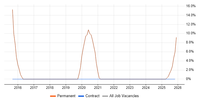 Data Centre job vacancy trend in Market Drayton