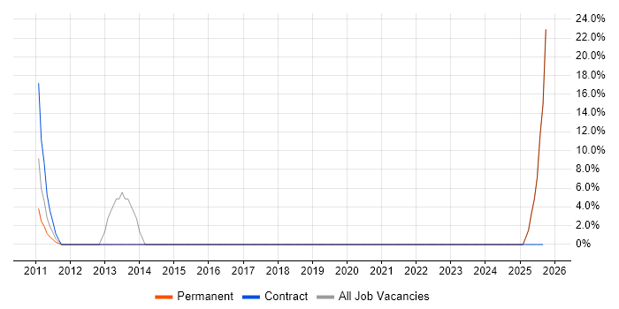 Data Modelling job vacancy trend in Market Drayton