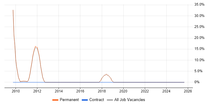Degree job vacancy trend in Market Drayton