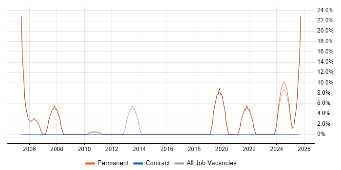 Finance job vacancy trend in Market Drayton