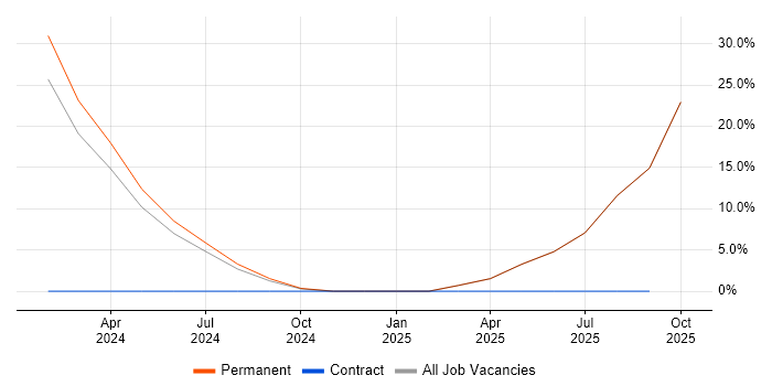 High Availability job vacancy trend in Market Drayton
