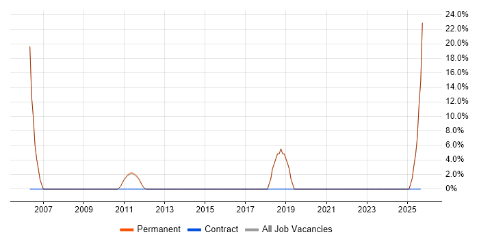 IT Manager job vacancy trend in Market Drayton
