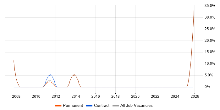 IT Support job vacancy trend in Market Drayton