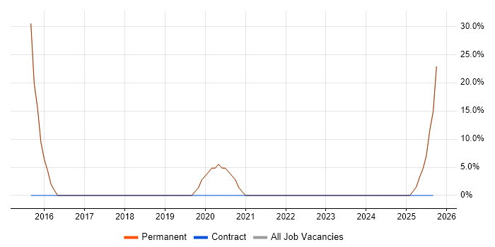 Legal job vacancy trend in Market Drayton