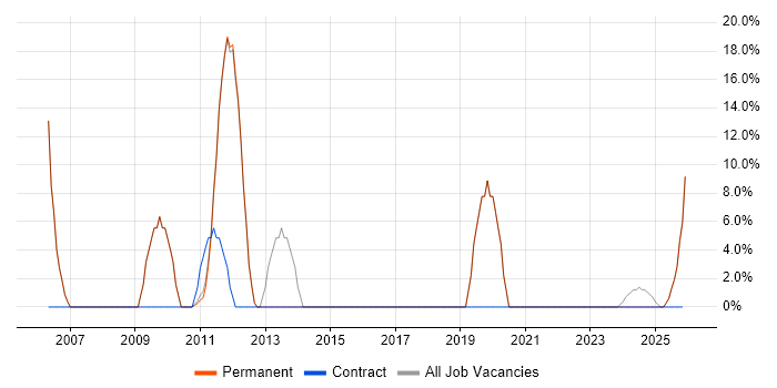 Logistics job vacancy trend in Market Drayton