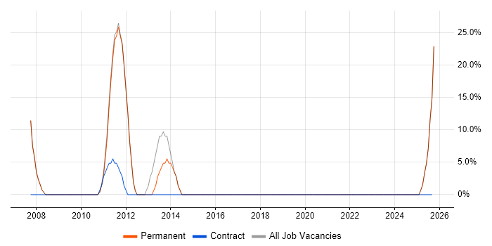 Microsoft job vacancy trend in Market Drayton