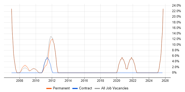 Microsoft Office job vacancy trend in Market Drayton