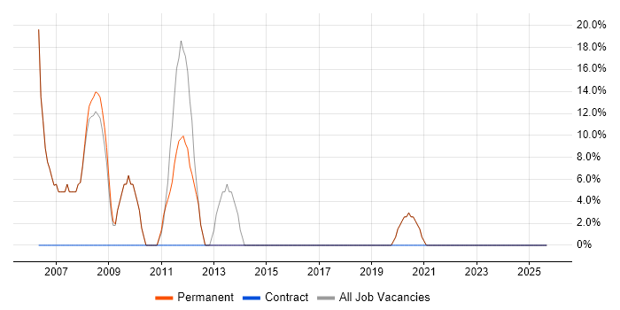 Project Management job vacancy trend in Market Drayton