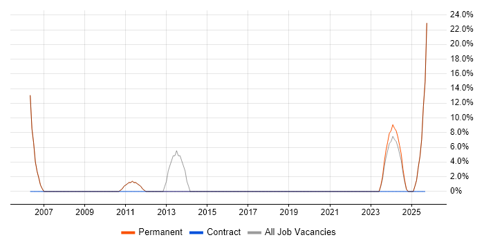 Retail job vacancy trend in Market Drayton