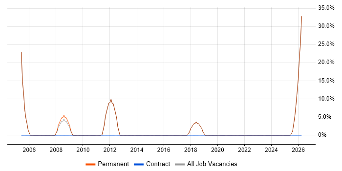 SAP Analyst job vacancy trend in Market Drayton