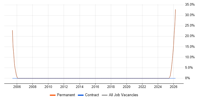 SAP Business Analyst job vacancy trend in Market Drayton