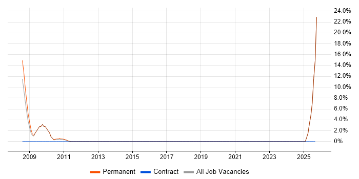 SAP BW job vacancy trend in Market Drayton
