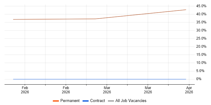 SAP FI Analyst job vacancy trend in Market Drayton