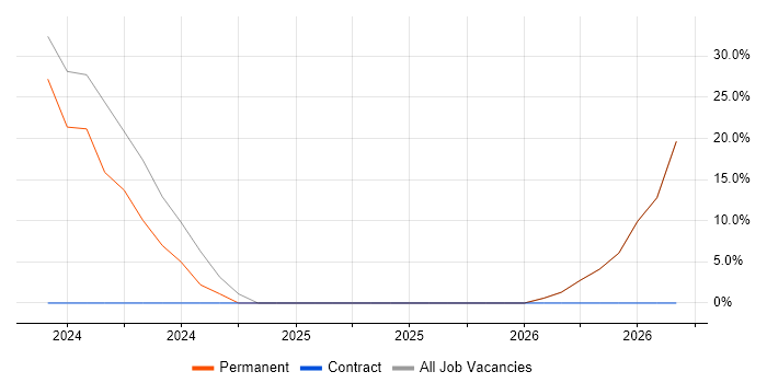 Senior Analyst job vacancy trend in Market Drayton