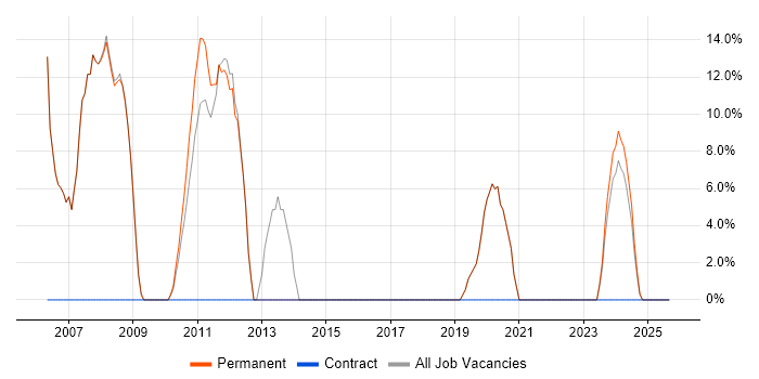 Social Skills job vacancy trend in Market Drayton
