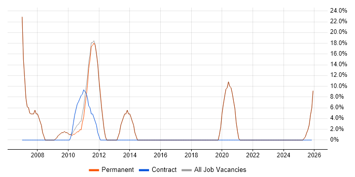 Windows job vacancy trend in Market Drayton