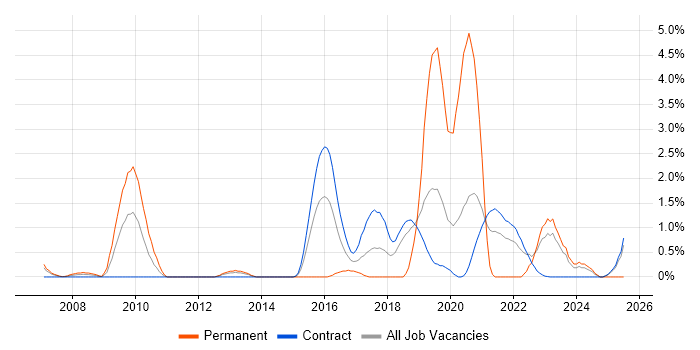 Job vacancy trend for Market Research in Shropshire Job vacancy trend for Market Research in Shropshire
