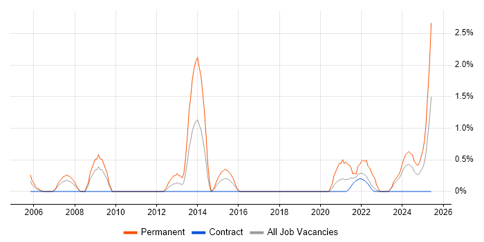 Job vacancy trend for Marketing Strategy in Shropshire