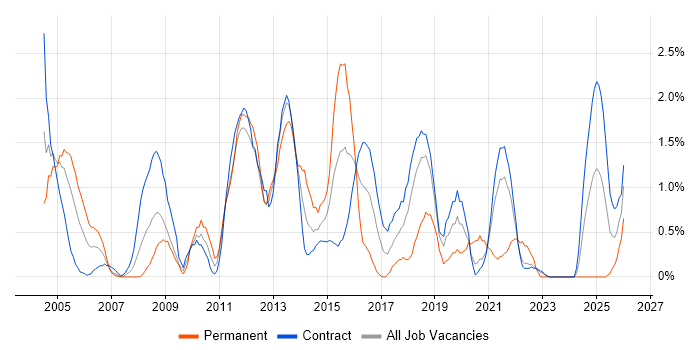 Matrix Organization job vacancy trend in Shropshire
