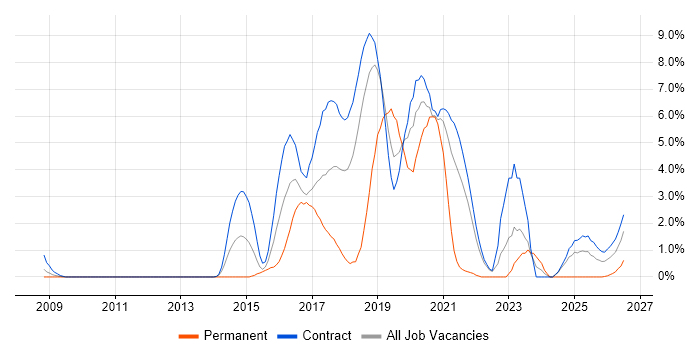 Maven job vacancy trend in Shropshire