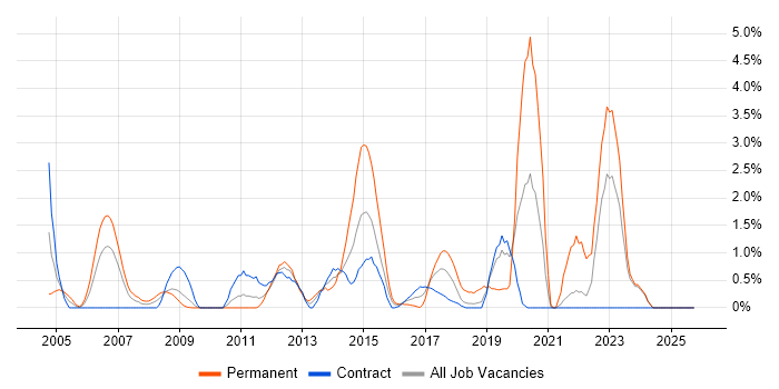 MCSA job vacancy trend in Shropshire