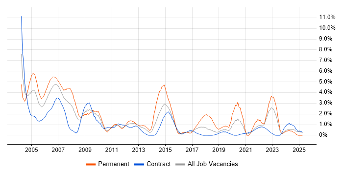 Job vacancy trend for MCSE in Shropshire Job vacancy trend for MCSE in Shropshire