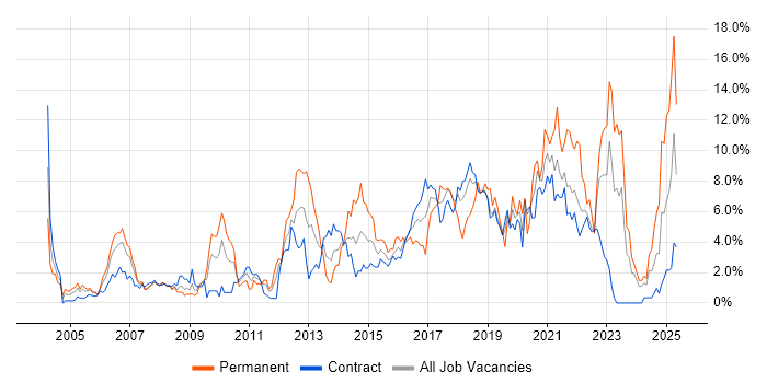 Job vacancy trend for Mentoring in Shropshire Job vacancy trend for Mentoring in Shropshire