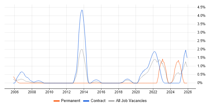 Metadata job vacancy trend in Shropshire