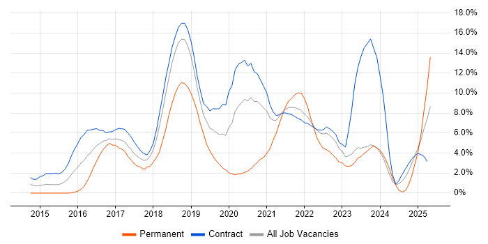 Job vacancy trend for Microservices in Shropshire Job vacancy trend for Microservices in Shropshire