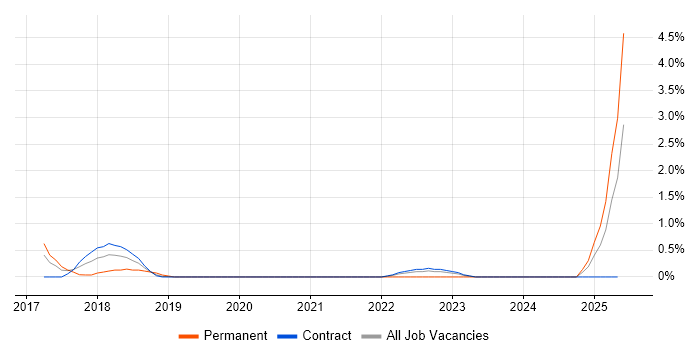 Job vacancy trend for Microsoft 365 Engineer in Shropshire Job vacancy trend for Microsoft 365 Engineer in Shropshire