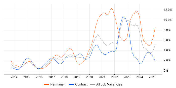 Job vacancy trend for Microsoft 365 in Shropshire