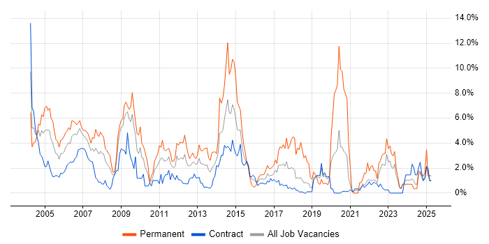 Job vacancy trend for Microsoft Certification in Shropshire Job vacancy trend for Microsoft Certification in Shropshire