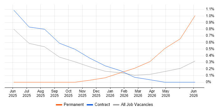 Microsoft Copilot job vacancy trend in Shropshire