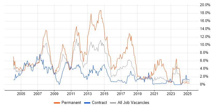 Job vacancy trend for Microsoft Exchange in Shropshire Job vacancy trend for Microsoft Exchange in Shropshire