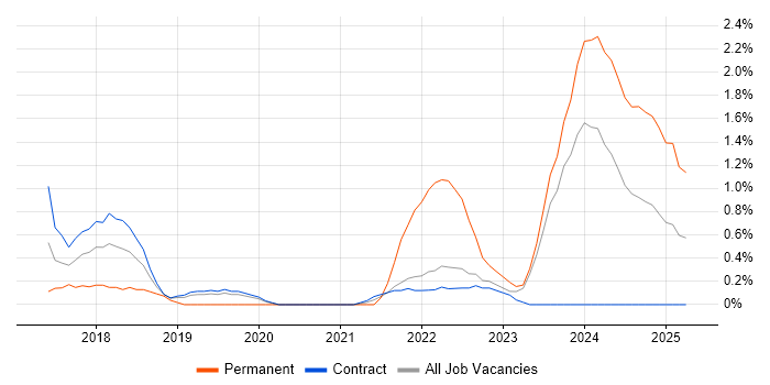 Job vacancy trend for Microsoft Intune in Shropshire Job vacancy trend for Microsoft Intune in Shropshire